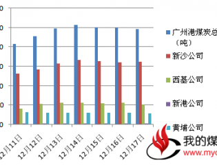  广州港煤炭价格将继续上扬