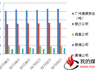 预计广州港煤炭价格有