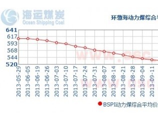  1月8日环渤海动力煤价格指数（BSPI）