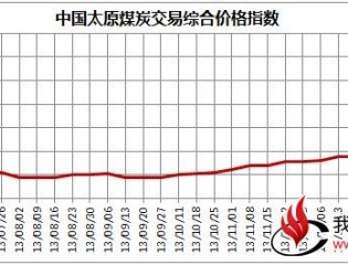  中国太原煤炭交易价格指数CTPI 1.20