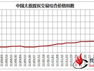  中国太原煤炭交易价格指数（CTPI）（2014年1.25-2.7）