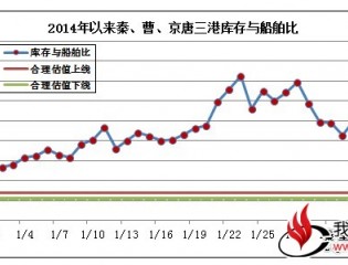 环渤海动力煤价节后下