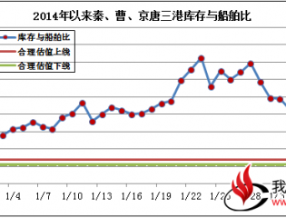 环渤海动力煤价格指数