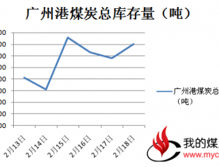 本周广州港外贸煤价格
