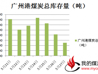  广州港外贸煤价格小幅下跌5元