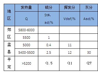 阳泉地区动力煤价格再