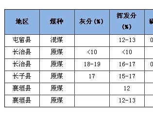 长治市动力煤市场继续