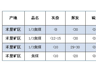 青海区内炼焦煤市场将