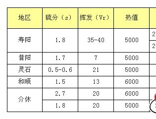 晋中地区动力煤市场维