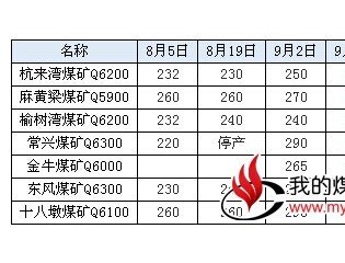 榆林动力煤市场稳中向