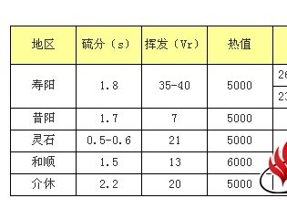  晋中动力煤市场有望迎来小幅反弹