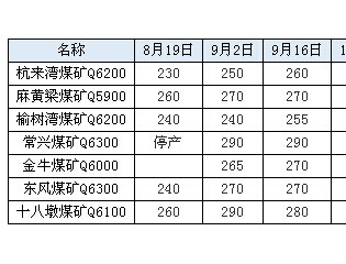  节后榆林动力煤价暂稳