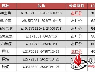  山西吕梁柳林主焦煤下月预计提涨