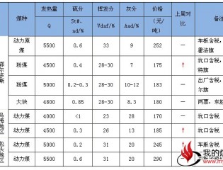  内蒙古动力煤市场成交转好