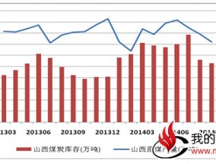 山西吕梁炼焦煤价格下