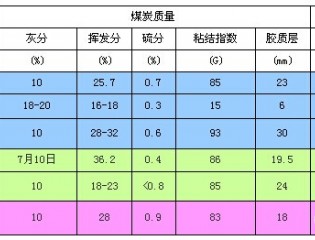  河北焦煤市场后市上涨动力不足