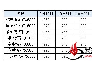  榆林动力煤价稳定 销售良好