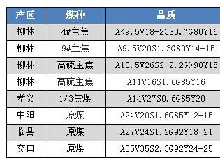  吕梁柳林炼焦煤价格上调