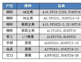 吕梁炼焦煤市场走势趋