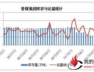  近期无烟煤市场较为乐观 山西无烟煤市场继续跟涨