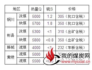  陕西动力煤市场进入稳定观望期