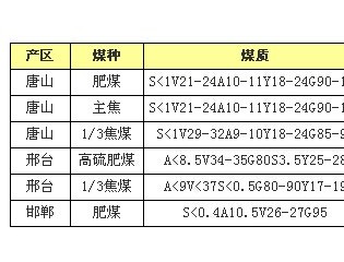 河北炼焦煤市场下游支