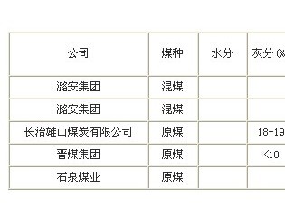 长治地区动力煤市场维