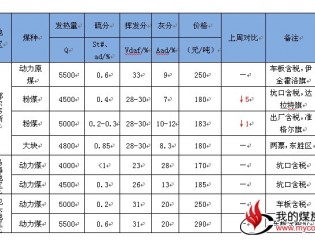 内蒙古动力煤市场回暖