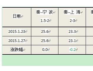 煤炭海运价格继续小幅