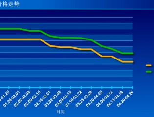  截至到2015年4月26日山东精煤（肥精煤等）价格走势图