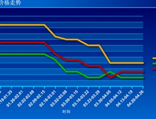  截至到2015年4月26日山东混煤价格走势图