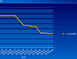  截至到2015年4月26日山东焦原煤价格走势图