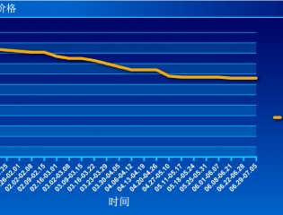  截至到2015年7月5日江苏省二级焦价格走势