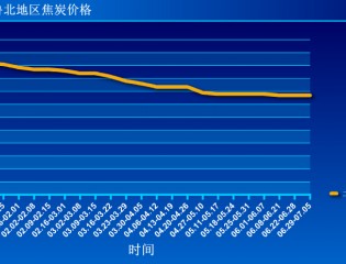  截至到2015年7月5日山东地区淄博、潍坊、滨州二级焦价格走势图