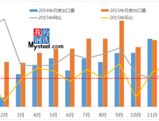 中国钢材出口量预测：