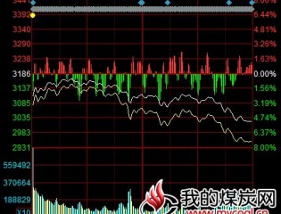 收盘：沪指暴跌5.33%