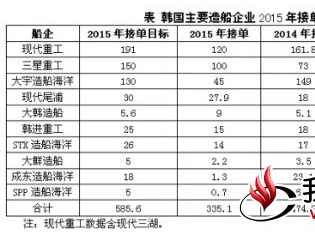 2015年韩国船企接单目