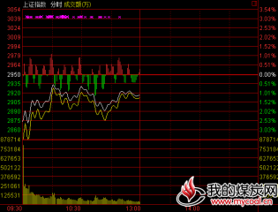 午盘：沪指跌1.09%拼