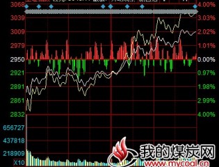 收盘：沪指收复3000点