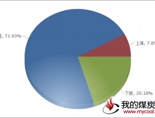 ：15日对下周钢材市场