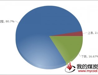 ：22日对下周钢材市场