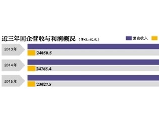 2015年国企利润同比下