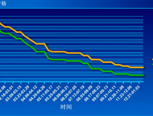  截至到2016年1月24日济南焦炭价格走势图