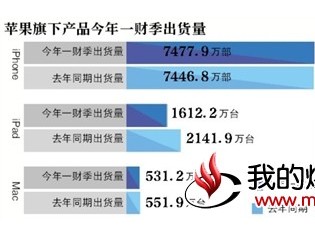 苹果iPhone出货同比增