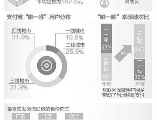 春节红包大数据:4.2亿