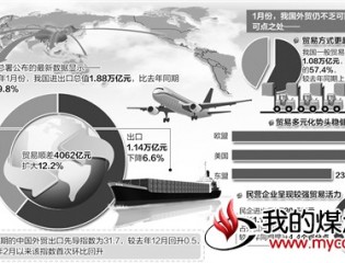 1月外贸维持“双降”