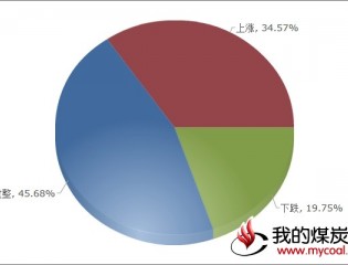 ：19日对下周钢材市场