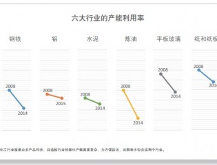 钢铁等产能过剩为欧州