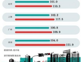 北上广深1月房价领涨