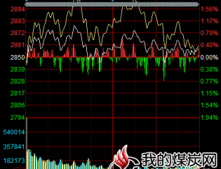 收盘：沪指震荡收涨0.